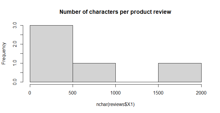 Number of characters per product review